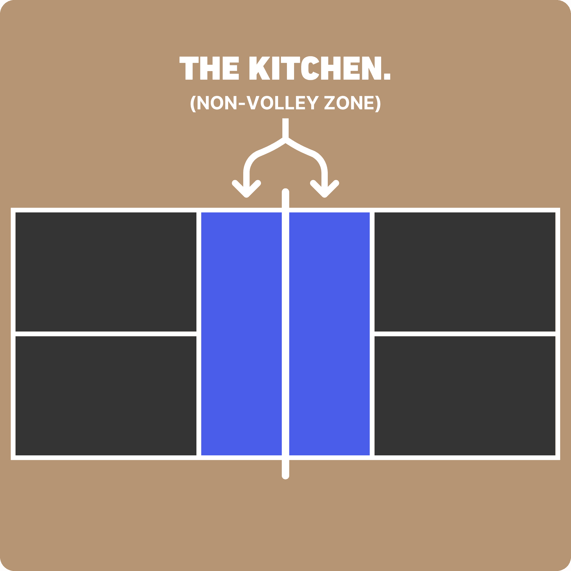 Zona da cozinha (non-volley zone) no pickleball