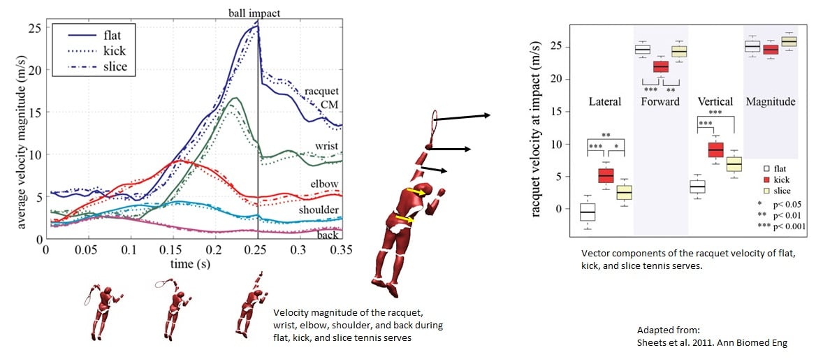 Tennis serve velocity analysis from motion capture