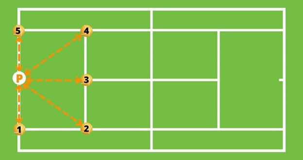 Diagrama do spider run com setas indicando sequência de movimentos