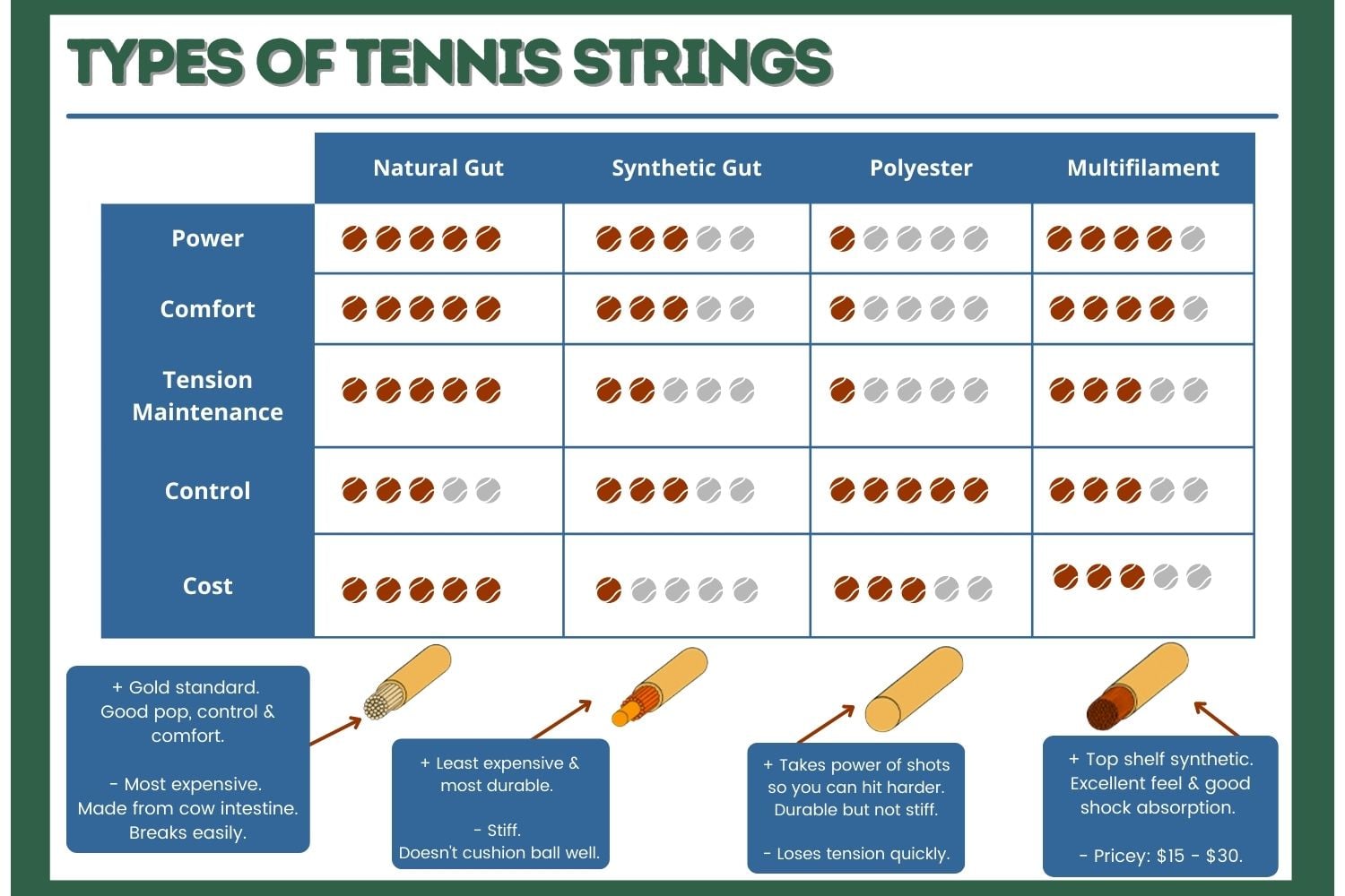 Comparison of different types of tennis strings